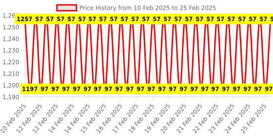 robu.in PS2 Controller Starter Kit Price History Graph from 10 Feb 2025 to 25 Feb 2025