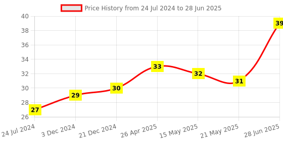 robu.in PS2 Joystick Module Breakout Sensor Price History Graph from 24 Jul 2024 to 28 Jun 2025