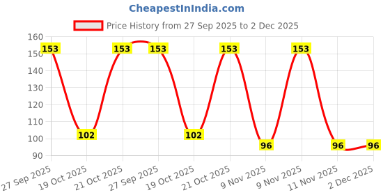 robu.in PSC10KV50-503A0505-Trimpot Potentiometer Price History Graph from 27 Sep 2025 to 2 Dec 2025