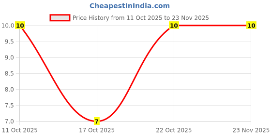robu.in PSM712-TECH PUBLIC-17A 400W Bidirectional SOT-23 ESD and Surge Protection (TVS/ESD) ROHS Price History Graph from 11 Oct 2025 to 22 Nov 2025