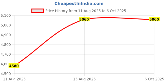 robu.in PST-EA1 Tuya Smart Remote Control Fingerprint Door Lock Price History Graph from 11 Aug 2025 to 6 Oct 2025