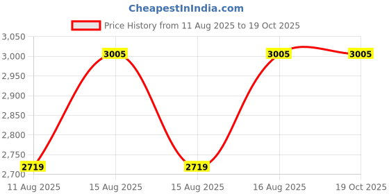 robu.in PST-Q1 Tuya Smart Bluetooth Door Knob Fingerprint Door Lock Price History Graph from 11 Aug 2025 to 17 Oct 2025