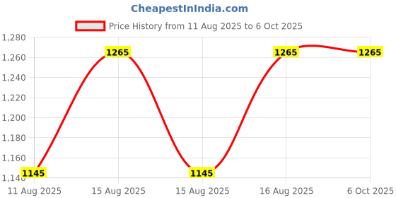robu.in PST-SY12 Tuya Smart Bluetooth Fingerprint Padlock Price History Graph from 11 Aug 2025 to 5 Oct 2025