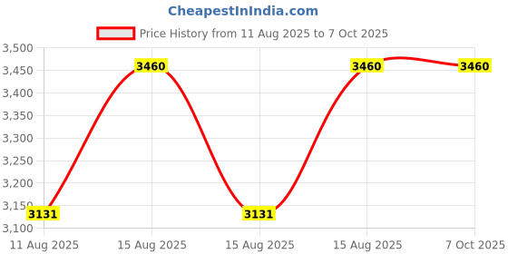 robu.in PST-T8 Tuya Smart Bluetooth Fingerprint Door Lock Price History Graph from 11 Aug 2025 to 7 Oct 2025