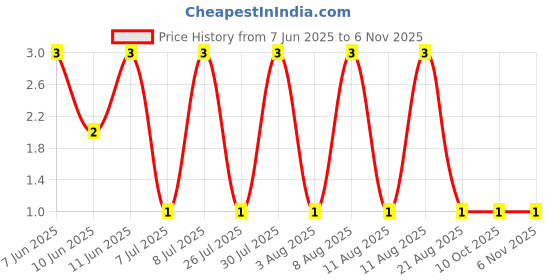 robu.in PT0402FR-070R33L-YAGEO-62.5mW Thick Film Resistors ±1% ±200ppm/℃ 330mΩ 0402 Chip Resistor – Surface Mount ROHS Price History Graph from 7 Jun 2025 to 6 Nov 2025
