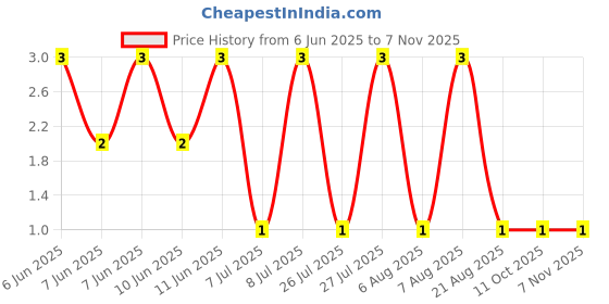 robu.in PT0402FR-7W0R22L-YAGEO-125mW Thick Film Resistors ±1% ±200ppm/℃ 220mΩ 0402 Chip Resistor – Surface Mount ROHS Price History Graph from 6 Jun 2025 to 6 Nov 2025