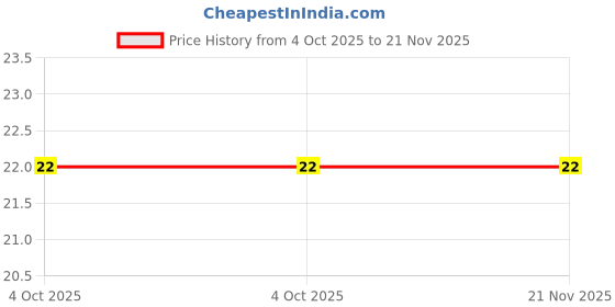 robu.in PT06-M-V-502(5K)-BOCHEN-±20% 100mW 5kΩ Potentiometers, Variable Resistors ROHS Price History Graph from 4 Oct 2025 to 21 Nov 2025