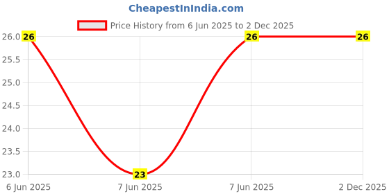 robu.in PT06-M-V-503(50K)-BOCHEN-±20% 100mW 50kΩ Potentiometers, Variable Resistors ROHS Price History Graph from 6 Jun 2025 to 2 Dec 2025