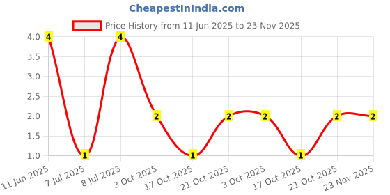 robu.in PT0603-R-070RL-YAGEO-100mW Thick Film Resistors 0Ω 0603 Chip Resistor – Surface Mount ROHS Price History Graph from 11 Jun 2025 to 22 Nov 2025
