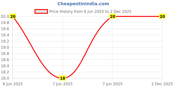 robu.in PT10-L-V-102(1K)-BOCHEN-±20% 150mW 1kΩ Potentiometers, Variable Resistors ROHS Price History Graph from 6 Jun 2025 to 2 Dec 2025