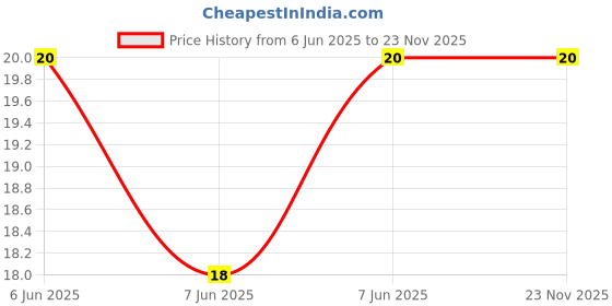 robu.in PT10-M-V-204(200K)-BOCHEN-±20% 150mW 200kΩ Potentiometers, Variable Resistors ROHS Price History Graph from 6 Jun 2025 to 23 Nov 2025