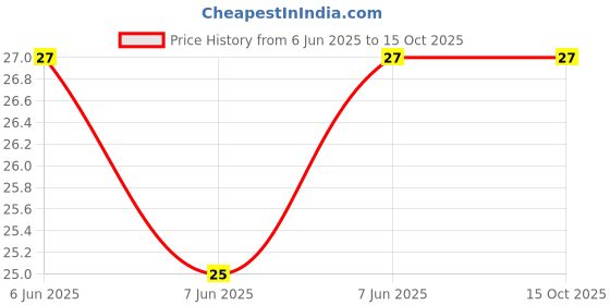 robu.in PT10-M-V-501(500R)-BOCHEN-±20% 150mW 500Ω Potentiometers, Variable Resistors ROHS Price History Graph from 6 Jun 2025 to 14 Oct 2025