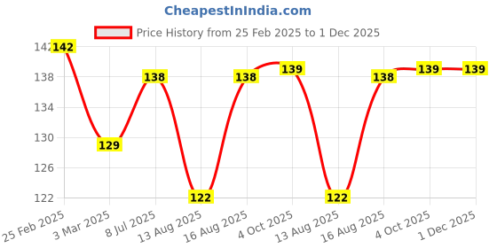 robu.in PT100-S Waterproof 1m 30mm Stainless Steel Probe Temperature Sensor Price History Graph from 25 Feb 2025 to 30 Nov 2025