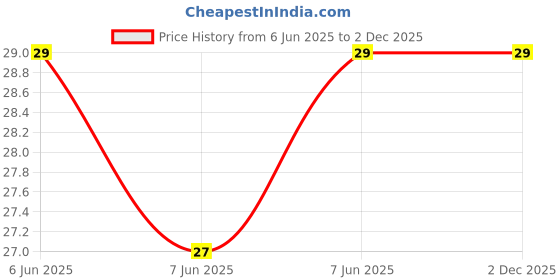 robu.in PT15-L-V-103(10K)-BOCHEN-±20% 250mW 10kΩ Potentiometers, Variable Resistors ROHS Price History Graph from 6 Jun 2025 to 2 Dec 2025