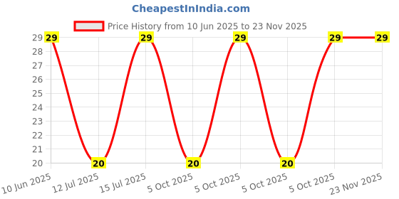 robu.in PT15-L-V-105(1M)-BOCHEN-±20% 250mW 1MΩ Potentiometers, Variable Resistors ROHS Price History Graph from 10 Jun 2025 to 23 Nov 2025