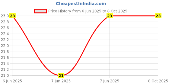 robu.in PT15-L-V-202(2K)-BOCHEN-±20% 250mW 2kΩ Plugin Potentiometers, Variable Resistors ROHS Price History Graph from 6 Jun 2025 to 8 Oct 2025