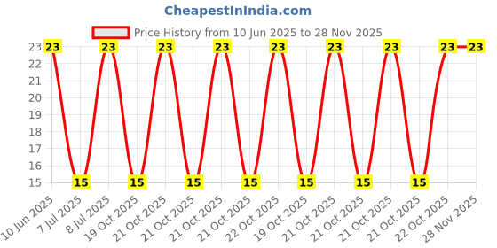 robu.in PT15-L-V-504(500K)-BOCHEN-±20% 250mW 500kΩ Plugin Potentiometers, Variable Resistors ROHS Price History Graph from 10 Jun 2025 to 28 Nov 2025