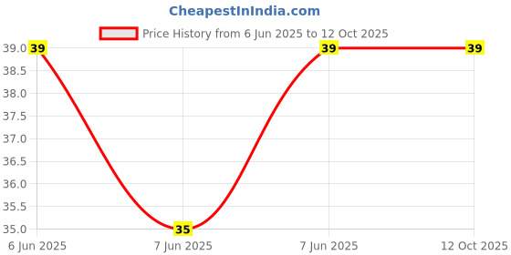 robu.in PT15-N-V-105(1M)-BOCHEN-±20% 250mW 1MΩ Potentiometers, Variable Resistors ROHS Price History Graph from 6 Jun 2025 to 12 Oct 2025
