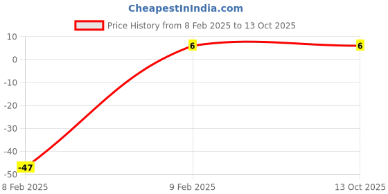 robu.in PT334-6C 5mm Phototransistor Price History Graph from 8 Feb 2025 to 13 Oct 2025