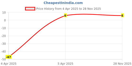 robu.in PT334-6C 5mm Phototransistor (White color) Price History Graph from 4 Apr 2025 to 28 Nov 2025