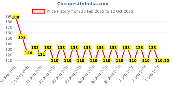 robu.in PT8A2648WEX Diodes Incorporated PIR Sensor Light Switch SOIC-16 Human Body Sensing Sensor ROHS Price History Graph from 25 Feb 2025 to 11 Oct 2025