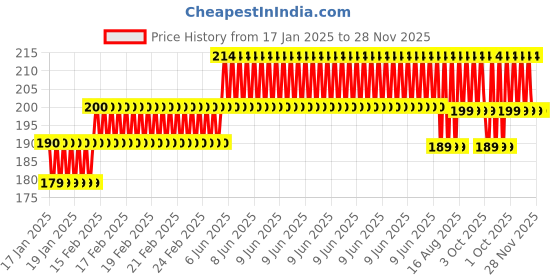 robu.in PTC Heaters Plate 24V 110 Degrees 35*21*5mm Price History Graph from 17 Jan 2025 to 27 Nov 2025