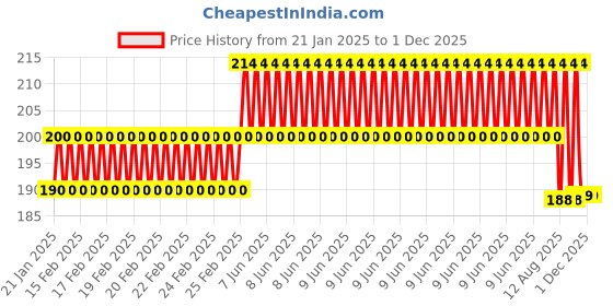 robu.in PTC Heater Plate 24V 70°C (35×21×5 mm) Price History Graph from 21 Jan 2025 to 30 Nov 2025