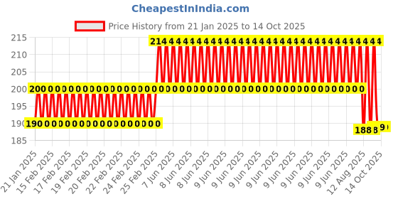 robu.in PTC Heaters Plate 24V 70 Degrees 35*21*5mm Price History Graph from 21 Jan 2025 to 14 Oct 2025
