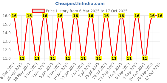 robu.in PTS526 SK08 SMTR2 LFS-C&K-50mA Standing paste SPST – normally open 260gf 12V SMD Tactile Switches ROHS Price History Graph from 6 Mar 2025 to 17 Oct 2025