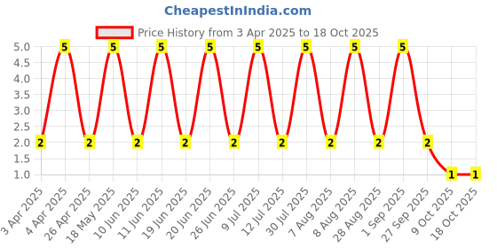 robu.in PTS641SK25SMTR2LFS-C&K-6.4mm 2.5mm Round Button 50mA Standing paste 6.3mm SPST 12V SMD Tactile Switches ROHS(Red Color) Price History Graph from 3 Apr 2025 to 18 Oct 2025