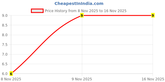 robu.in PTS645SJM732LFS-C&K-Plugin,6x6mm Tactile Switches ROHS Price History Graph from 8 Nov 2025 to 16 Nov 2025