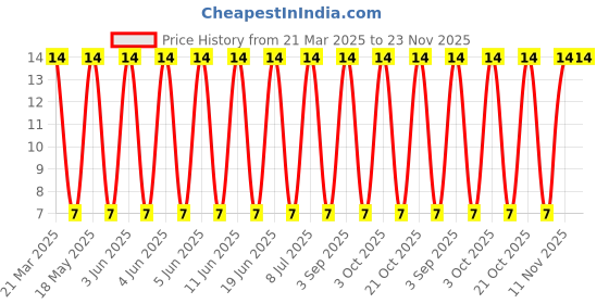 robu.in PTS645VJL612LFS-C&K-Plugin Tactile Switches ROHS Price History Graph from 21 Mar 2025 to 23 Nov 2025
