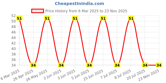 robu.in PTS810SJM250SMTRLFS-C&K-3.2mm 2.5mm Round Button 50mA Standing paste 4.2mm SPST 160gf 16V SMD Tactile Switches ROHS Price History Graph from 6 Mar 2025 to 23 Nov 2025
