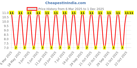 robu.in PTS815SJG250SMTRLFS-C&K-50mA 4.2mm 400gf 12V 3.2mm 2.5mm Oval button Standing paste SPST SMD Tactile Switches ROHS Price History Graph from 6 Mar 2025 to 1 Dec 2025