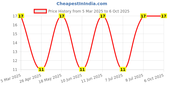 robu.in PTS815SJK250SMTRLFS-C&K-Oval button 50mA Standing paste SPST – normally open 250gf 12V SMD Tactile Switches ROHS Price History Graph from 5 Mar 2025 to 5 Oct 2025