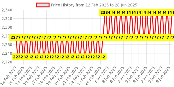 robu.in Pull Tension YZC-516C Pressure Sensor S Type Load Cell Grouping Scale 100KG Price History Graph from 12 Feb 2025 to 28 Jun 2025