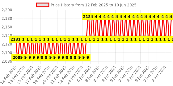robu.in Pull Tension YZC-516C Pressure Sensor S Type Load Cell Grouping Scale 200KG Price History Graph from 12 Feb 2025 to 10 Jun 2025