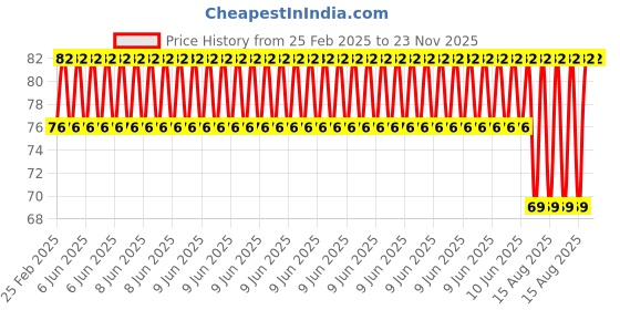 robu.in Pulley Wheel 10cm Dia. x 2cm Width- 1Pcs. Price History Graph from 25 Feb 2025 to 23 Nov 2025