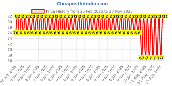 robu.in Pulley Wheel 6.5cm Dia. x 1.8cm Width-2pcs Price History Graph from 25 Feb 2025 to 22 Nov 2025