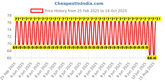 robu.in Pulley wheel 6cm Dia. x 4cm Width-1Pcs. Price History Graph from 25 Feb 2025 to 17 Oct 2025