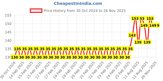 robu.in Pulse Sensor Amped Heart Rate Monitor for Arduino Price History Graph from 30 Oct 2024 to 25 Nov 2025