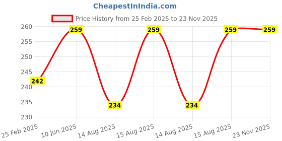 robu.in Pulse Sensor Heart Rate Module Price History Graph from 25 Feb 2025 to 23 Nov 2025