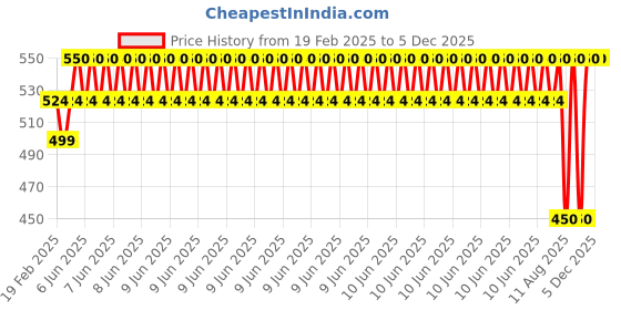 robu.in Pultruded 6mm*1mm*1000mm Carbon Fiber Strip(Pack of 2) Price History Graph from 19 Feb 2025 to 5 Dec 2025