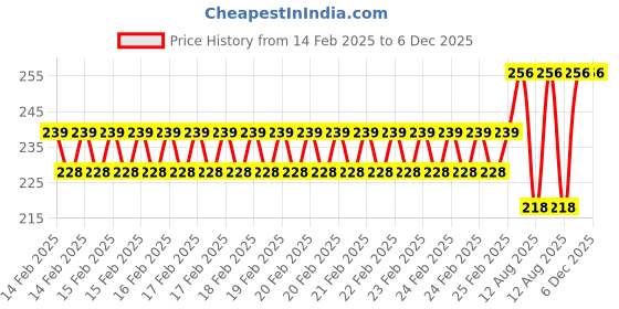 robu.in Pultruded Square Carbon Hollow Fiber Tube 3*3mm(OD) x 2*2mm(ID) x 1000mm(L)-2Pcs. Price History Graph from 14 Feb 2025 to 5 Dec 2025