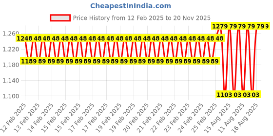 robu.in Pultruded Square Inner round Carbon Fiber Hollow Tube 10*10mm(OD) * 8.5mm(ID) * 1000mm(L) Price History Graph from 12 Feb 2025 to 20 Nov 2025