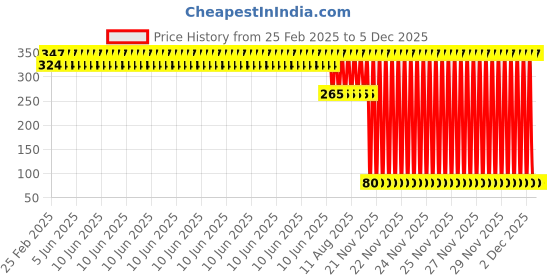 robu.in Pultruded Square Inner round Carbon Fiber Hollow Tube 1.7*1.7mm(OD) * 1mm(ID) * 400mm(L) Price History Graph from 25 Feb 2025 to 5 Dec 2025