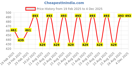 robu.in Pultruded Square Inner round Carbon Fiber Hollow Tube 4*4mm(OD) * 3mm(ID) * 200mm(L)- Pack of 2 Price History Graph from 19 Feb 2025 to 4 Dec 2025
