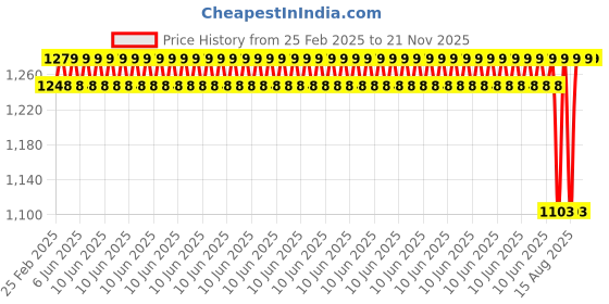 robu.in Pultruded Square inner round Hollow carbon Fiber Tube 10*10mm(OD) * 8.5mm(ID) * 1000mm(L) Price History Graph from 25 Feb 2025 to 21 Nov 2025