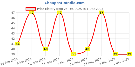 robu.in Pure Copper 1000 mm Cable with Connector for NEMA17 Stepper Motor Price History Graph from 25 Feb 2025 to 30 Nov 2025