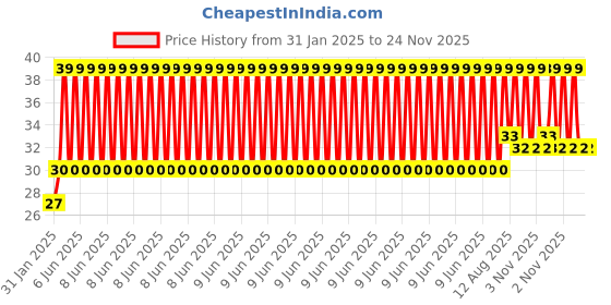 robu.in Pure Copper 700mm Cable with Connector for NEMA17 Stepper Motor Price History Graph from 31 Jan 2025 to 23 Nov 2025